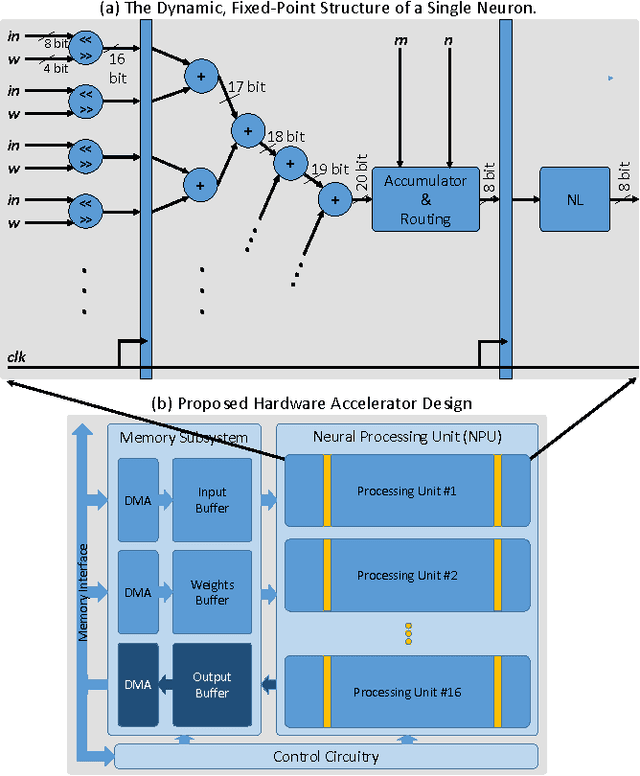 Figure 2 for Hardware-Software Codesign of Accurate, Multiplier-free Deep Neural Networks