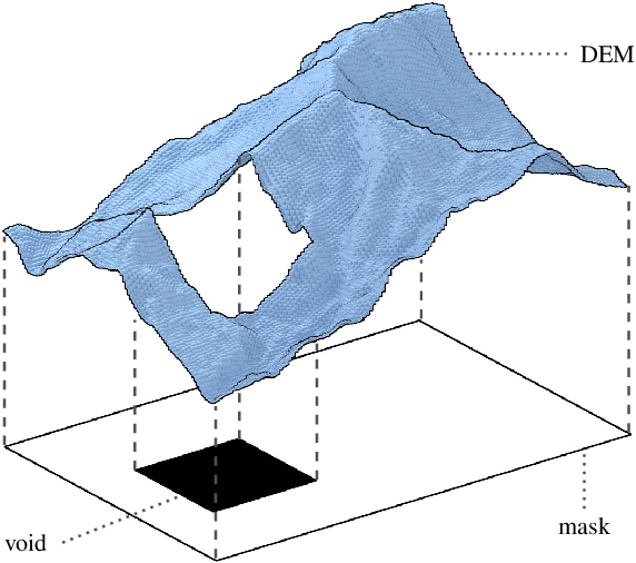 Figure 1 for Void Filling of Digital Elevation Models with Deep Generative Models