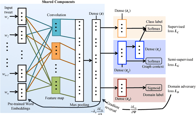 Figure 1 for Domain Adaptation with Adversarial Training and Graph Embeddings