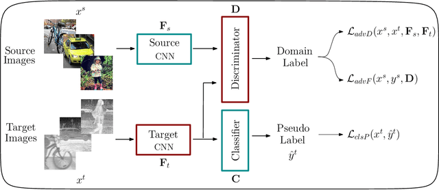 Figure 3 for Self-training Guided Adversarial Domain Adaptation For Thermal Imagery