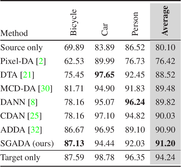 Figure 2 for Self-training Guided Adversarial Domain Adaptation For Thermal Imagery