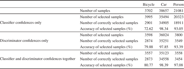 Figure 4 for Self-training Guided Adversarial Domain Adaptation For Thermal Imagery