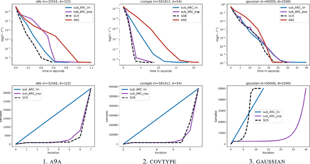 Figure 3 for Sub-sampled Cubic Regularization for Non-convex Optimization