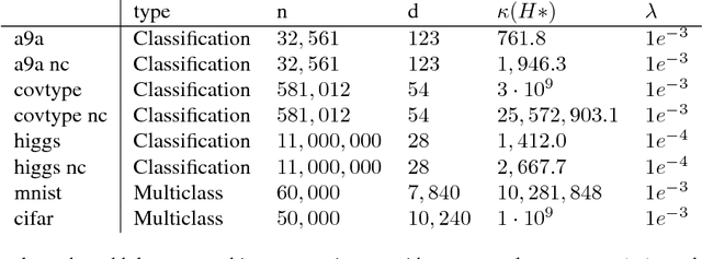 Figure 2 for Sub-sampled Cubic Regularization for Non-convex Optimization