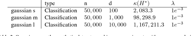 Figure 4 for Sub-sampled Cubic Regularization for Non-convex Optimization