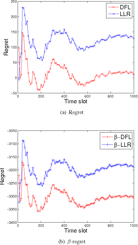 Figure 3 for Towards Distribution-Free Multi-Armed Bandits with Combinatorial Strategies