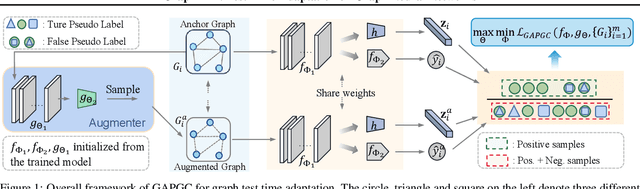 Figure 1 for GraphTTA: Test Time Adaptation on Graph Neural Networks