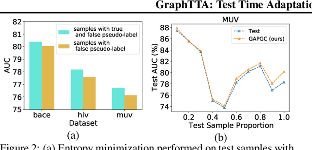 Figure 3 for GraphTTA: Test Time Adaptation on Graph Neural Networks