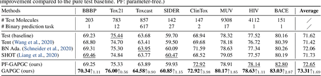 Figure 2 for GraphTTA: Test Time Adaptation on Graph Neural Networks