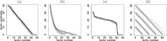 Figure 3 for Bayesian Group Factor Analysis