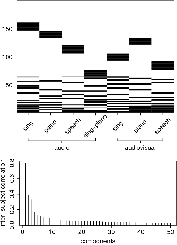 Figure 4 for Bayesian Group Factor Analysis