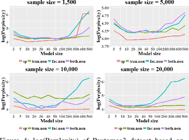 Figure 4 for Neural Network Based Nonlinear Weighted Finite Automata