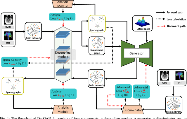 Figure 1 for DecGAN: Decoupling Generative Adversarial Network detecting abnormal neural circuits for Alzheimer's disease