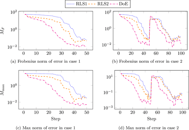 Figure 3 for Identification of AC Networks via Online Learning