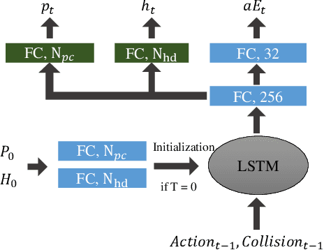 Figure 2 for Unsupervised Vision and Vision-motion Calibration Strategies for PointGoal Navigation in Indoor Environment