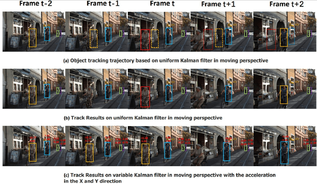 Figure 3 for VariabilityTrack:Multi-Object Tracking with Variable Speed Object Movement