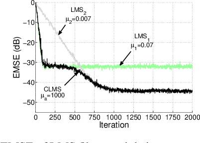 Figure 2 for Combination of LMS Adaptive Filters with Coefficients Feedback