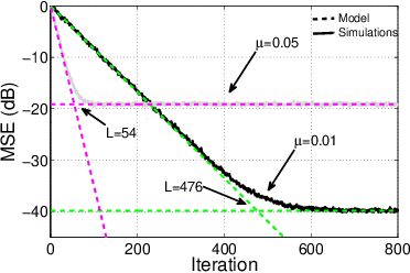Figure 3 for Combination of LMS Adaptive Filters with Coefficients Feedback