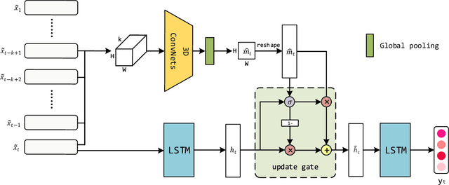 Figure 3 for Deep Knowledge Tracing with Convolutions
