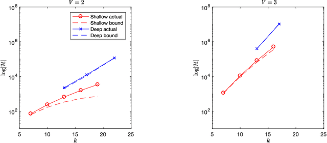Figure 4 for The effect of the choice of neural network depth and breadth on the size of its hypothesis space