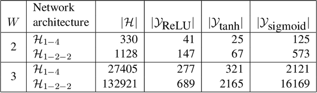 Figure 2 for The effect of the choice of neural network depth and breadth on the size of its hypothesis space