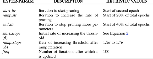 Figure 2 for Block-Sparse Recurrent Neural Networks