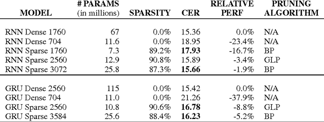 Figure 3 for Block-Sparse Recurrent Neural Networks