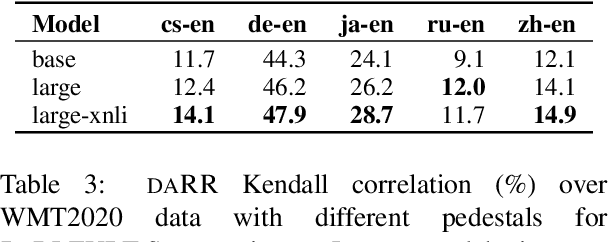 Figure 3 for RoBLEURT Submission for the WMT2021 Metrics Task