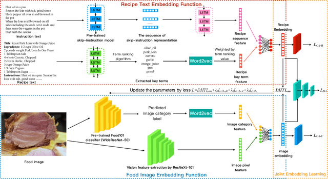 Figure 2 for Learning Joint Embedding with Modality Alignments for Cross-Modal Retrieval of Recipes and Food Images