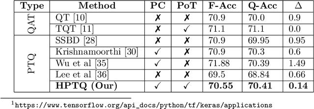 Figure 2 for HPTQ: Hardware-Friendly Post Training Quantization