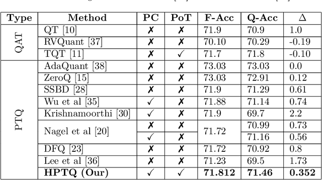 Figure 4 for HPTQ: Hardware-Friendly Post Training Quantization