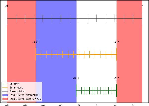 Figure 1 for HPTQ: Hardware-Friendly Post Training Quantization