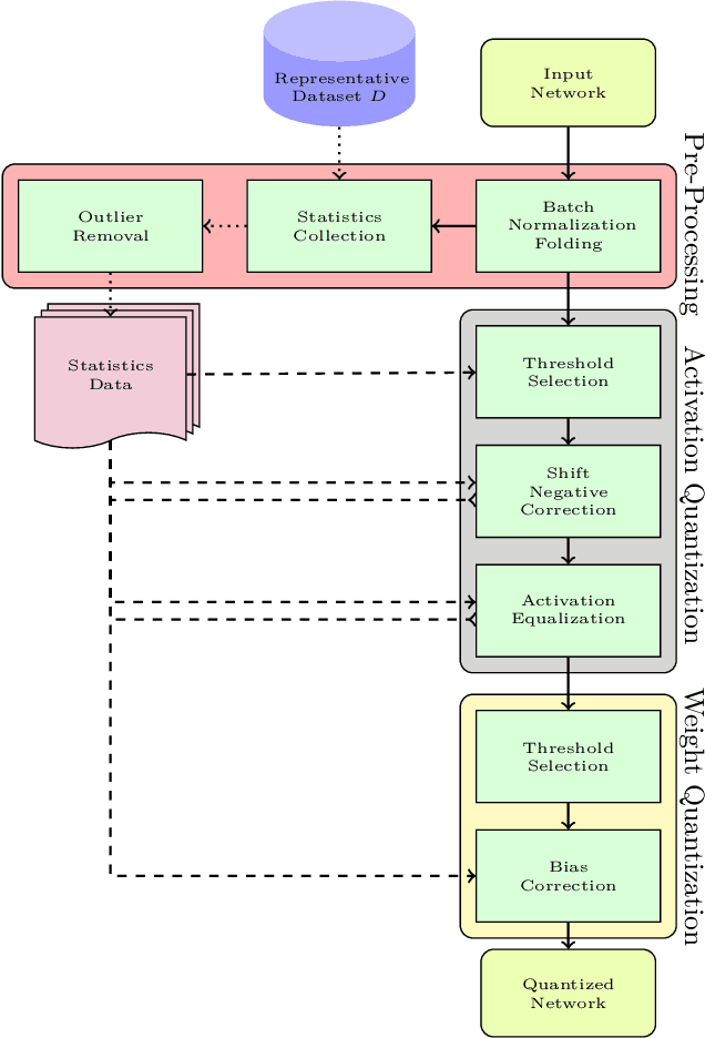 Figure 3 for HPTQ: Hardware-Friendly Post Training Quantization