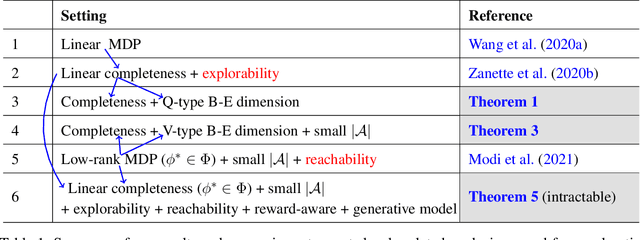 Figure 1 for On the Statistical Efficiency of Reward-Free Exploration in Non-Linear RL