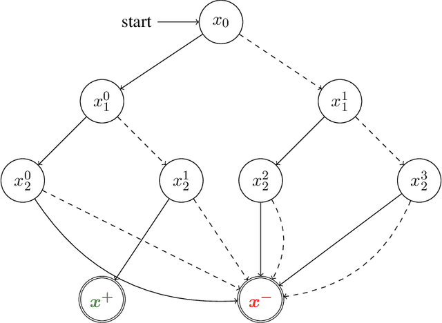 Figure 2 for On the Statistical Efficiency of Reward-Free Exploration in Non-Linear RL
