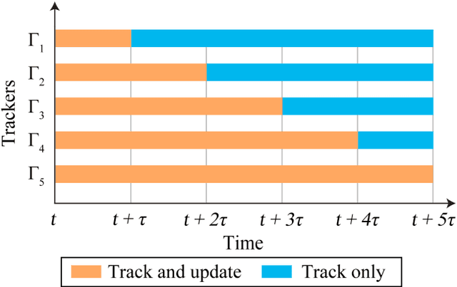 Figure 1 for A Universal Update-pacing Framework For Visual Tracking