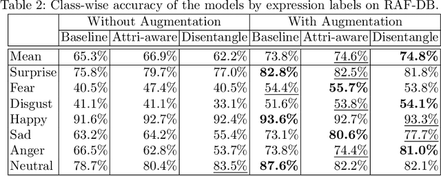 Figure 3 for Investigating Bias and Fairness in Facial Expression Recognition