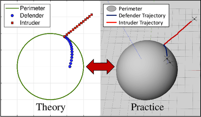 Figure 1 for Defending a Perimeter from a Ground Intruder Using an Aerial Defender: Theory and Practice
