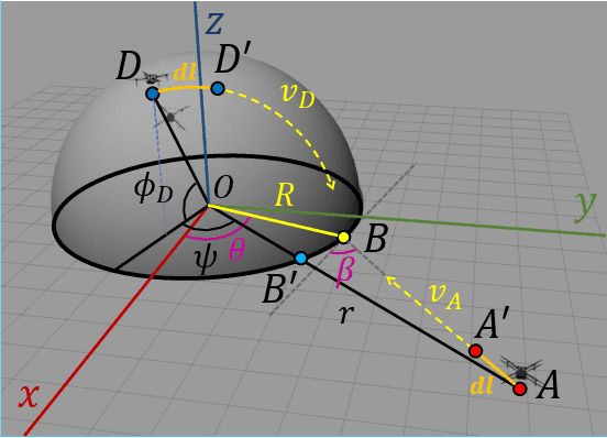 Figure 2 for Defending a Perimeter from a Ground Intruder Using an Aerial Defender: Theory and Practice