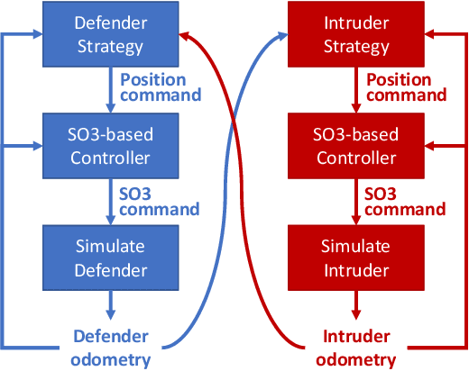 Figure 4 for Defending a Perimeter from a Ground Intruder Using an Aerial Defender: Theory and Practice