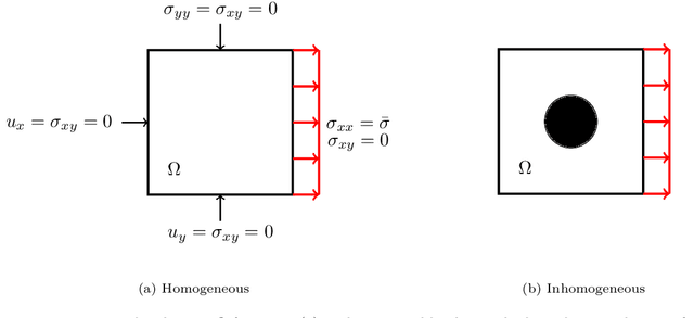 Figure 3 for Physics informed neural networks for continuum micromechanics