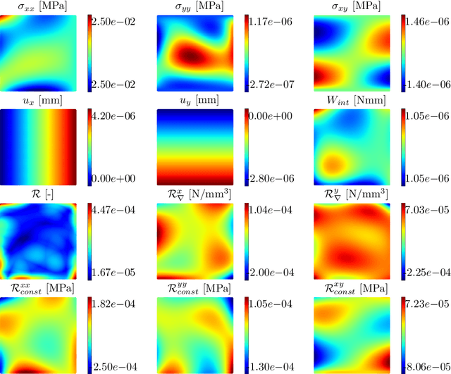 Figure 4 for Physics informed neural networks for continuum micromechanics