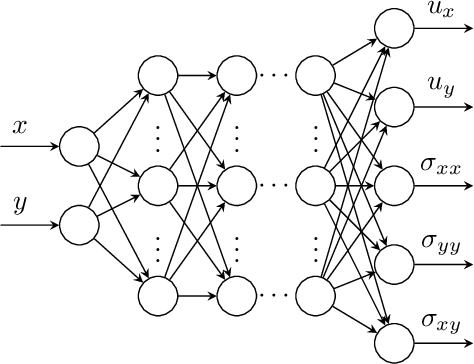Figure 2 for Physics informed neural networks for continuum micromechanics