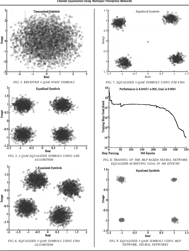 Figure 1 for Channel Equalization Using Multilayer Perceptron Networks