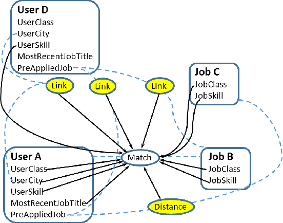 Figure 2 for Application of Statistical Relational Learning to Hybrid Recommendation Systems