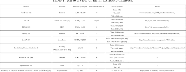 Figure 2 for A Survey to Deep Facial Attribute Analysis