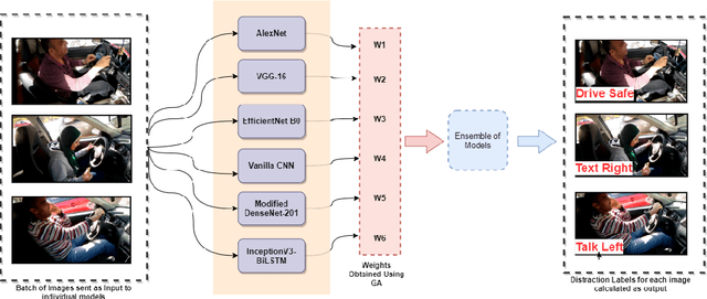 Figure 4 for A Computer Vision-Based Approach for Driver Distraction Recognition using Deep Learning and Genetic Algorithm Based Ensemble