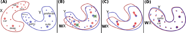 Figure 1 for Word Translation Without Parallel Data