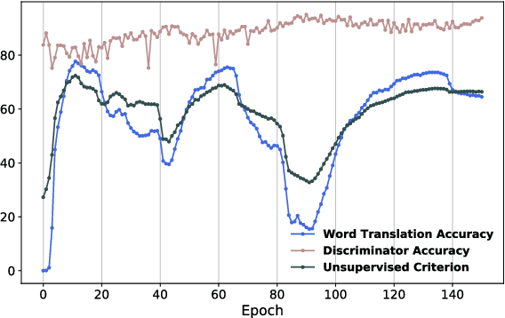 Figure 3 for Word Translation Without Parallel Data