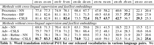 Figure 2 for Word Translation Without Parallel Data